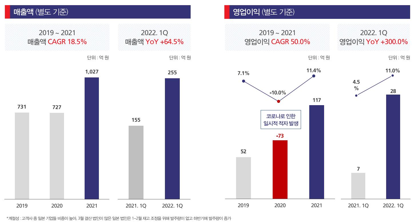 대성하이텍 경영 실적