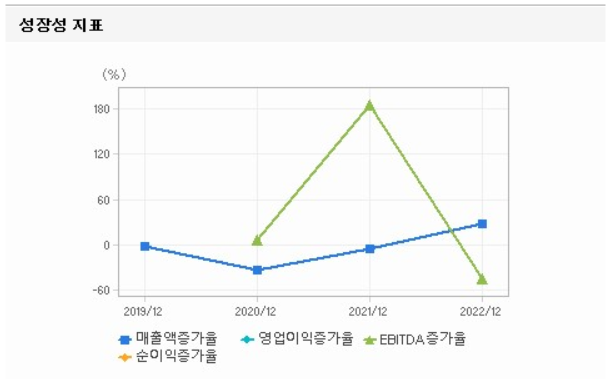 STX 주요 재무항목 및 성장성 지표