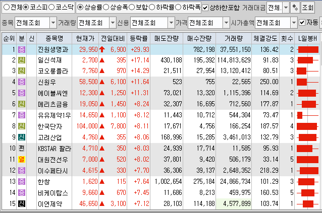  6월18일 코스피 코스닥 상한가 포함 상승률 상위 종목 TOP 100