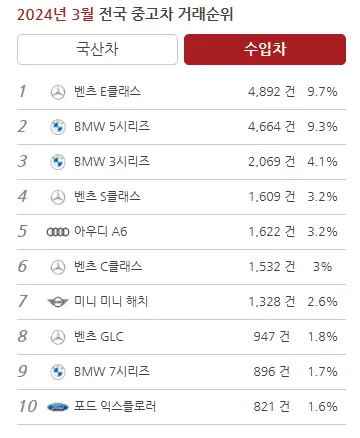 E클래스 중고차 가격