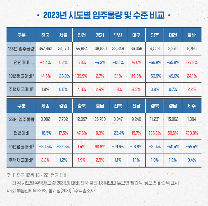 2023년 시도별 입주물량 비교