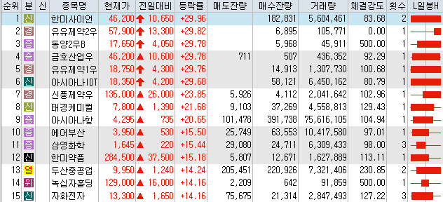  7월28일 코스피/코스닥 상한가 포함 상승률 상위 종목 TOP 50