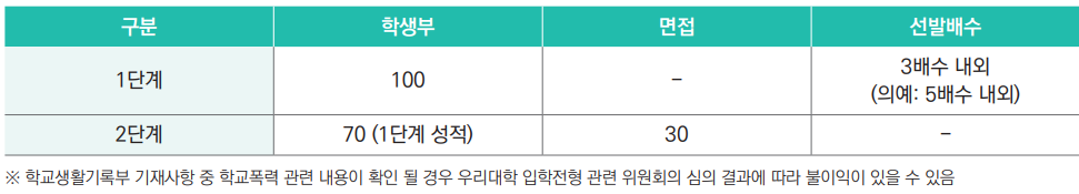 학생부종합 탐구형 선발방법