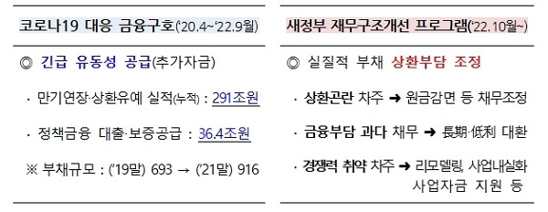 자영업자&#44;소상공인-재무조정-코로나19금융