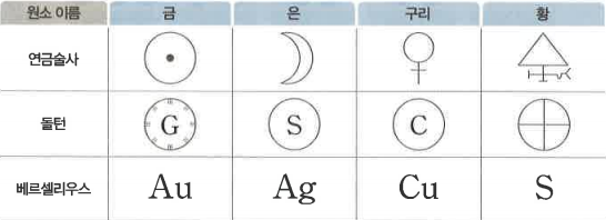 원소기호 변천사