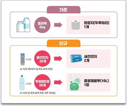 재활용가능자원과 보상