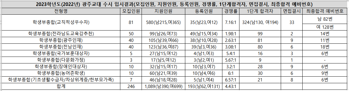 2023-광주교대-수시-모집현황