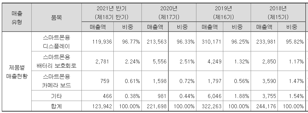 씨유테크-제품매출현황