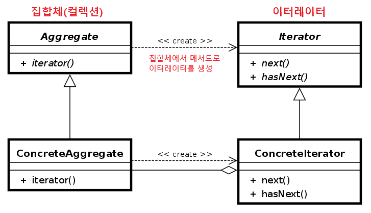 Iterator-pattern