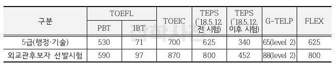 5급공무원-영어능력검정시험-기준점수