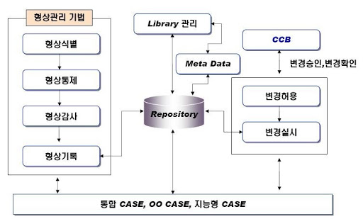  [정보처리기사 필기 요약] 개발 환경 구축 및 형상 관리