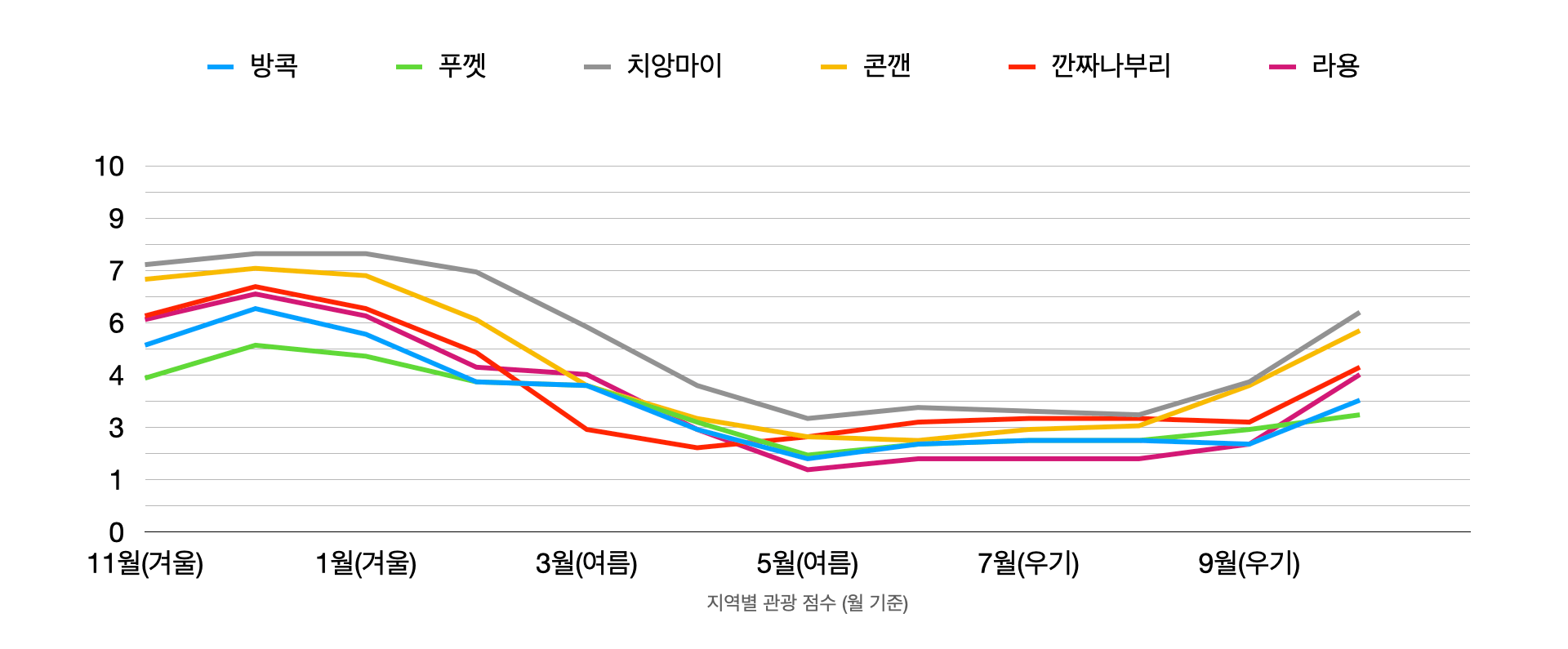 지역별 관광 점수 그래프 사진