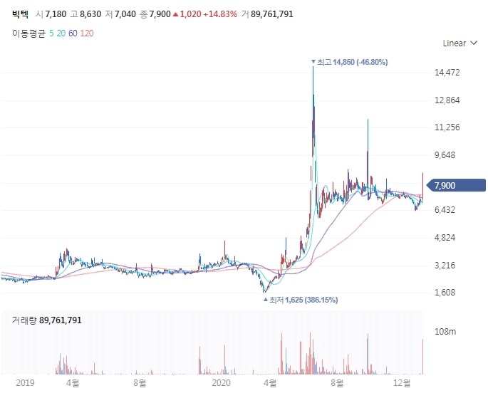  빅텍 주식 주가 분석(적정주가, 주가전망)/북한 열병식 관련주, 방산주
