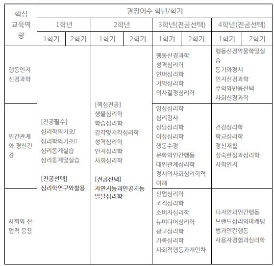  심리학과 커리큘럼에 대해 알아보아요!
