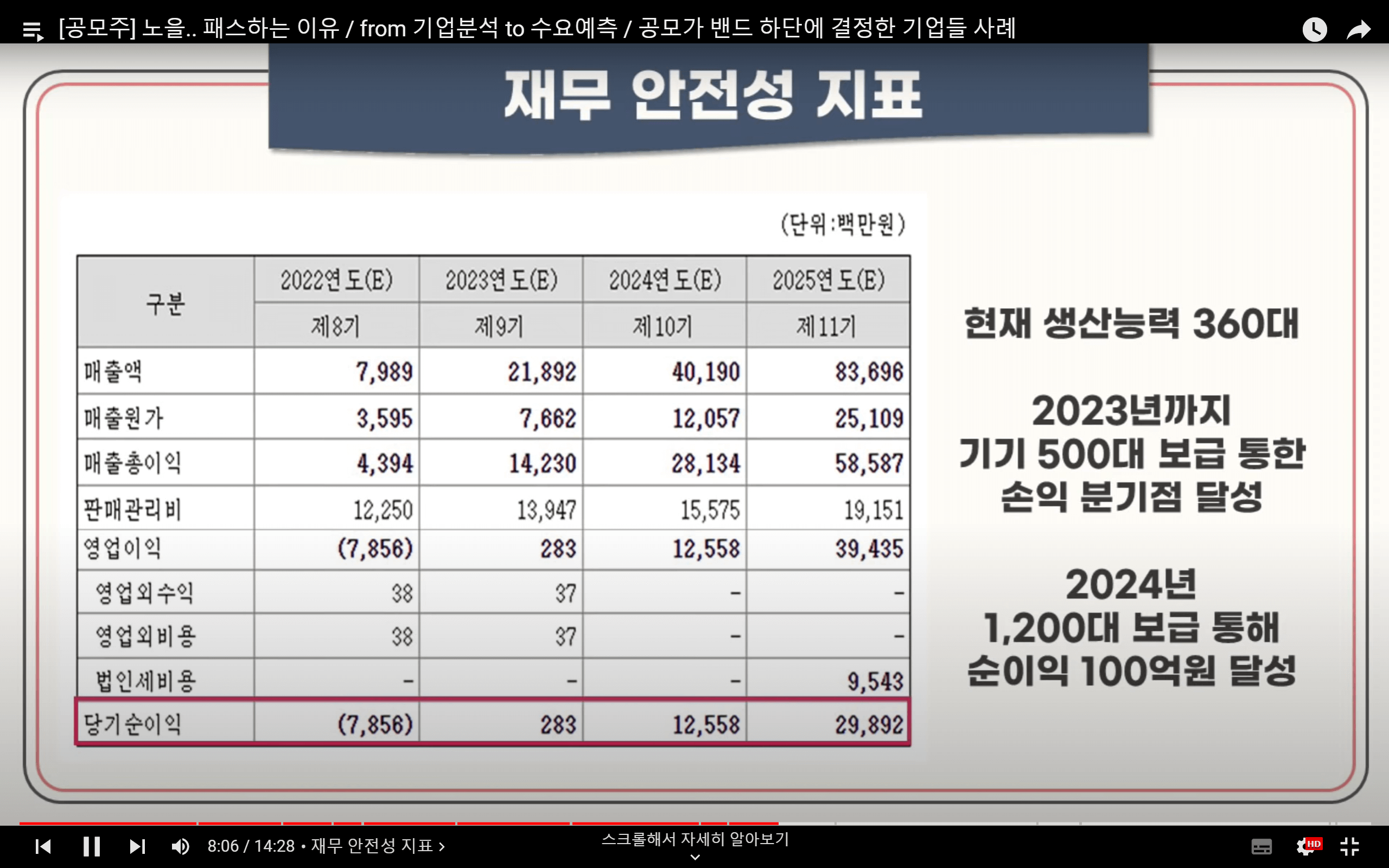 노을은 2024년까지 1&#44;200대 보급을 통해 순이익을 늘리겠다고 선언합니다