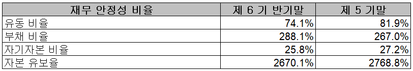 효성첨단소재 - 재무 안정성 비율