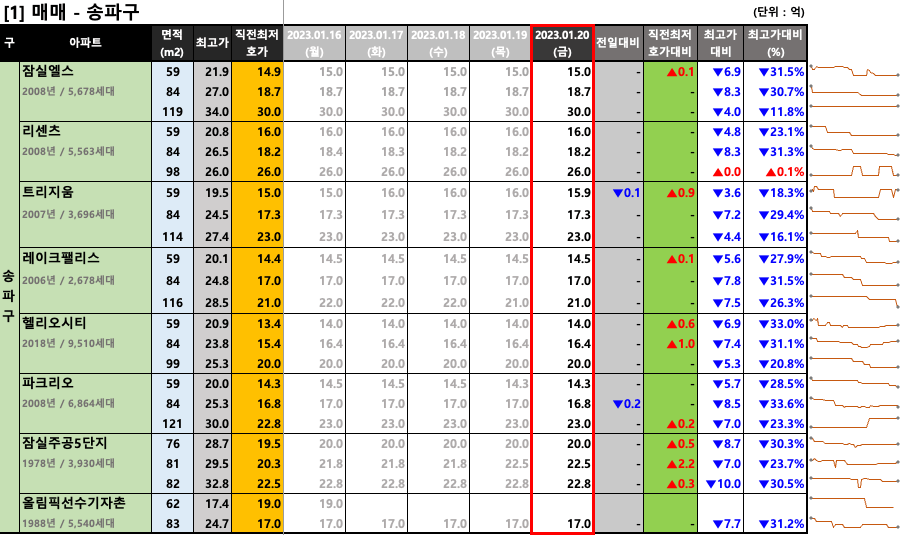  [2023-01-20 금요일] 서울/경기 주요단지 네이버 최저 호가