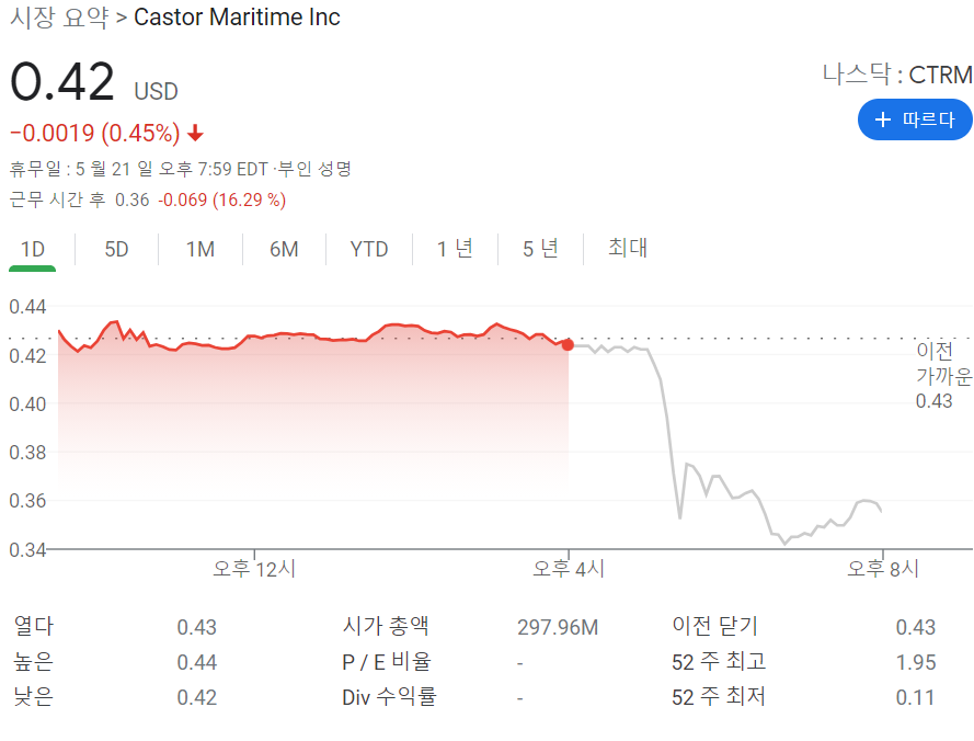  캐스터 매러타임(CTRM) 역 주식 분할 발표