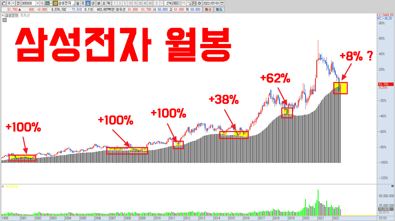  삼성전자 주가 최소 40% 이상 급등했던 그 자리