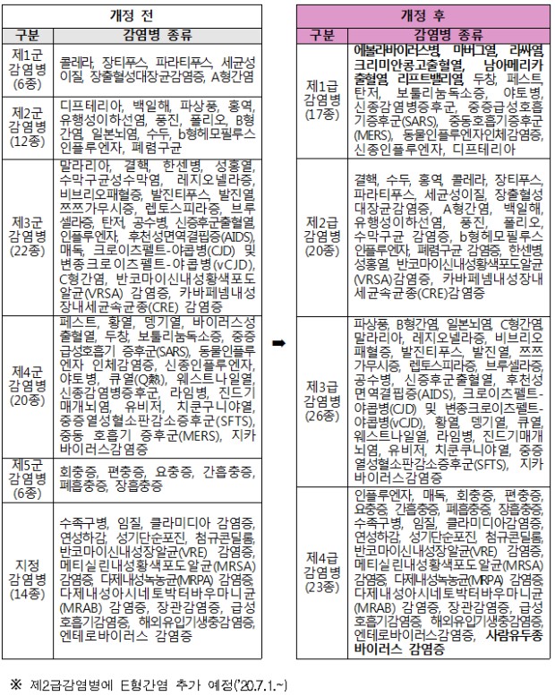  법정 감염병 종류 (분류체계 개편)
