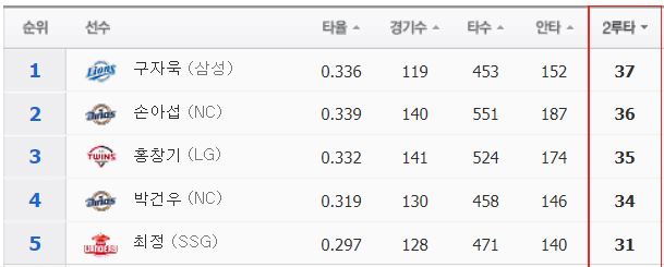 2023시즌 2루타 순위