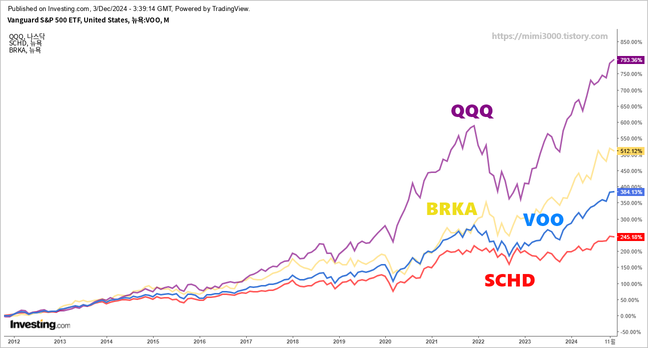 QQQ, SCHD, VOO, BRKA (2012~ 현재까지) 차트 / 인베스팅닷컴차트