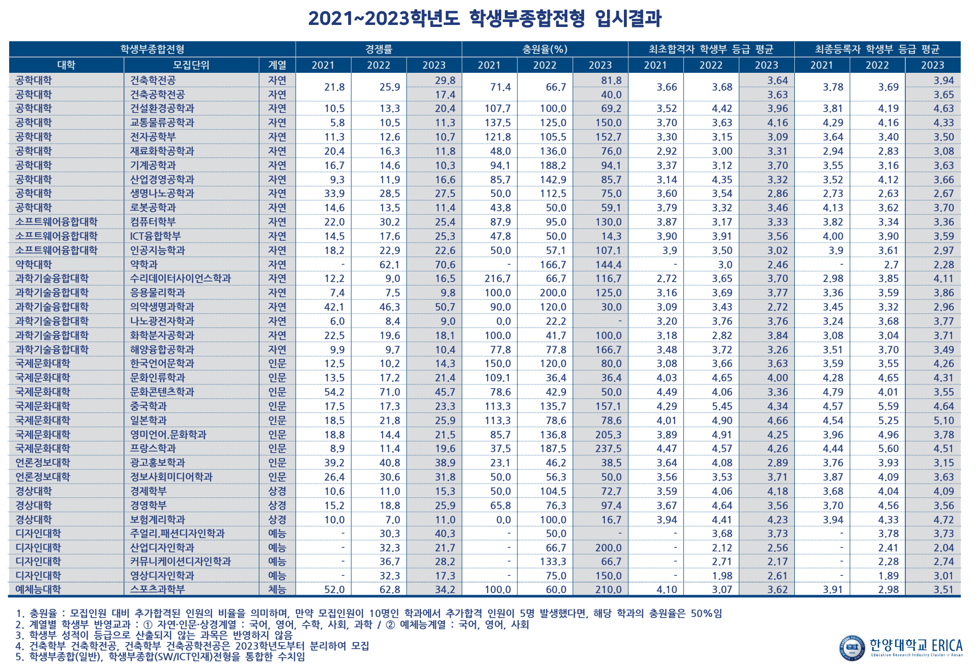 3년간 예비번호