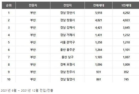  부산 젊은이들은 어디로 빠져나가는가 (전입지)