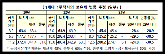 가구 내 독신자에 대한 재산세 변동 추정(일부)