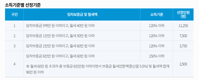 소득기준별 선정기준