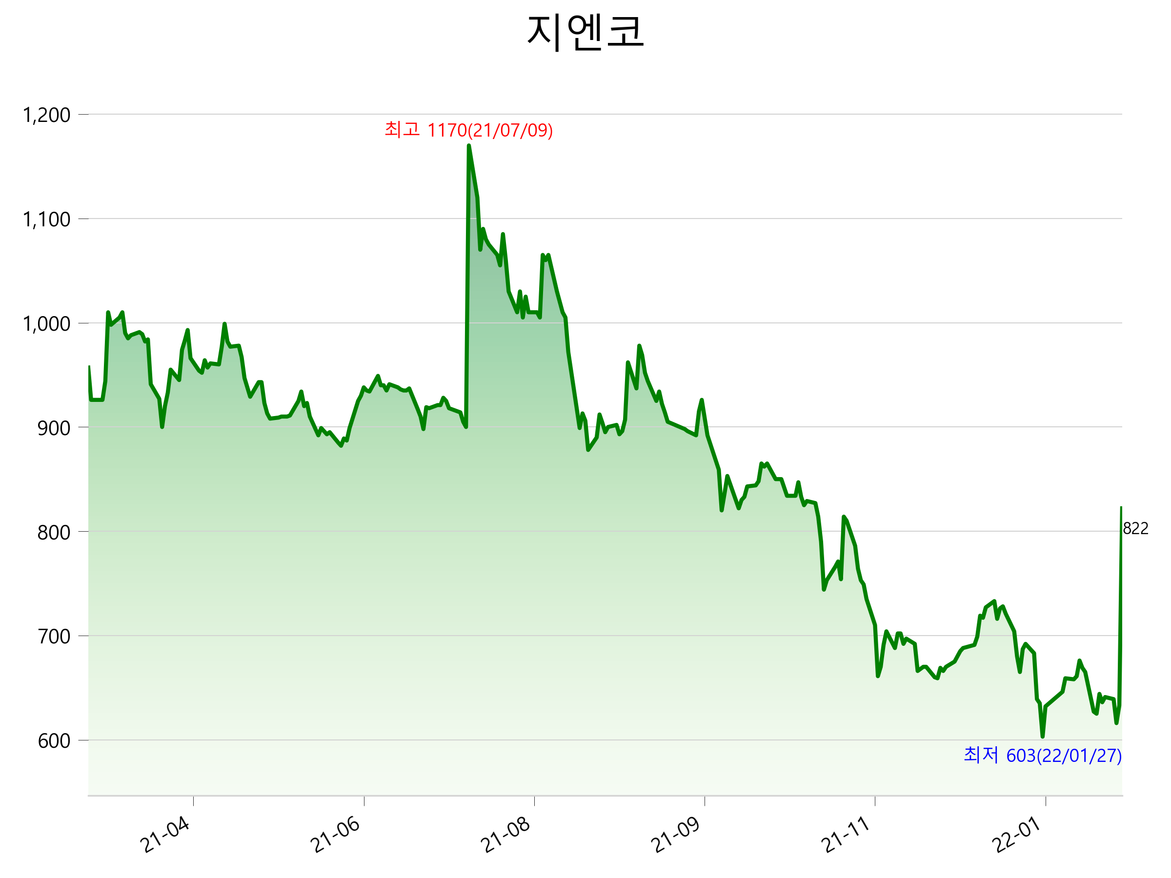  지엔코 주가 급등 이유