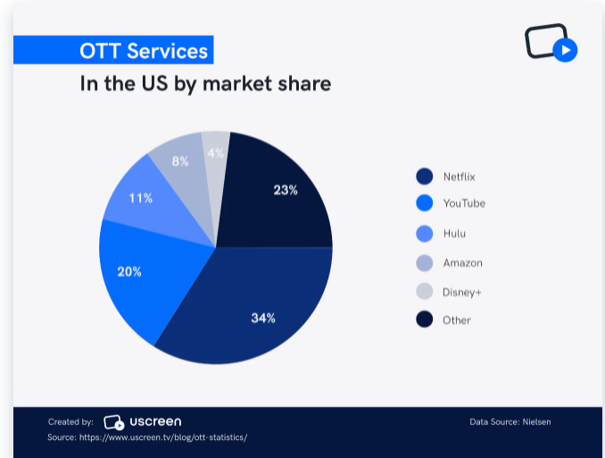 미국 OTT 서비스 점유율