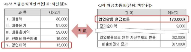 사례