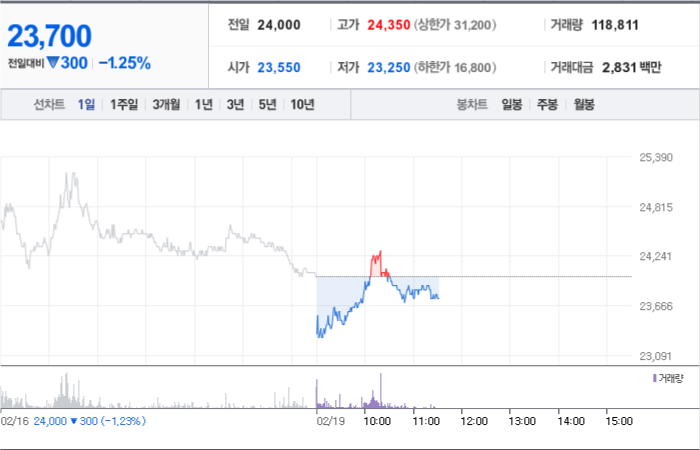 삼성출판사 주가 분석