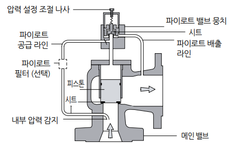 피스톤 파이로트 안전밸브