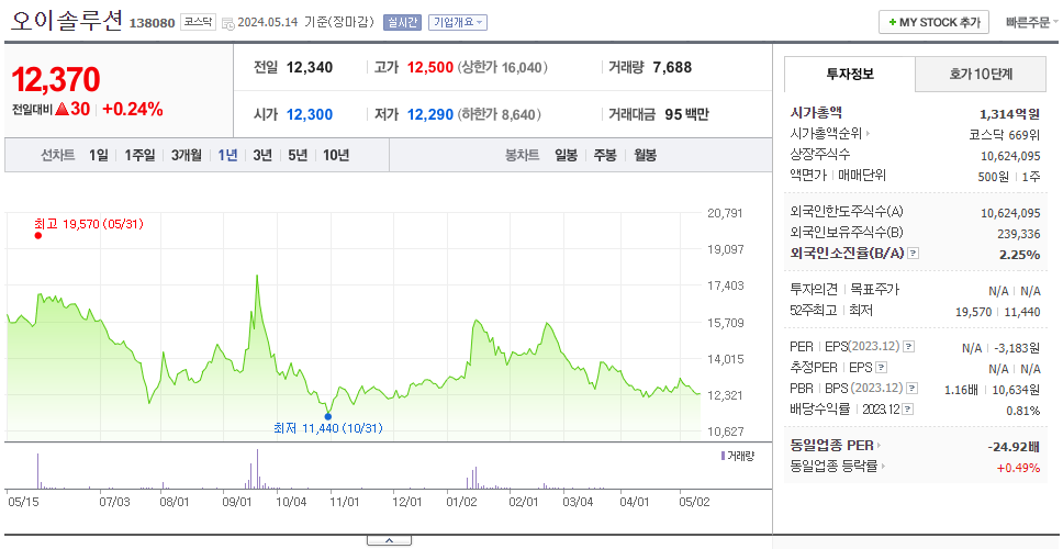 오이솔루션_주가