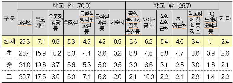 피해장소