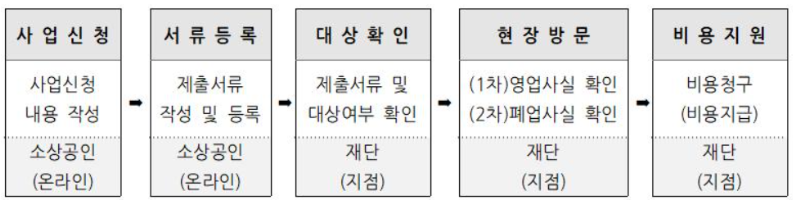 사업정리 및 재기지원금 신청절차