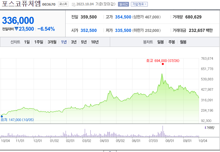 포스코퓨처엠 주가