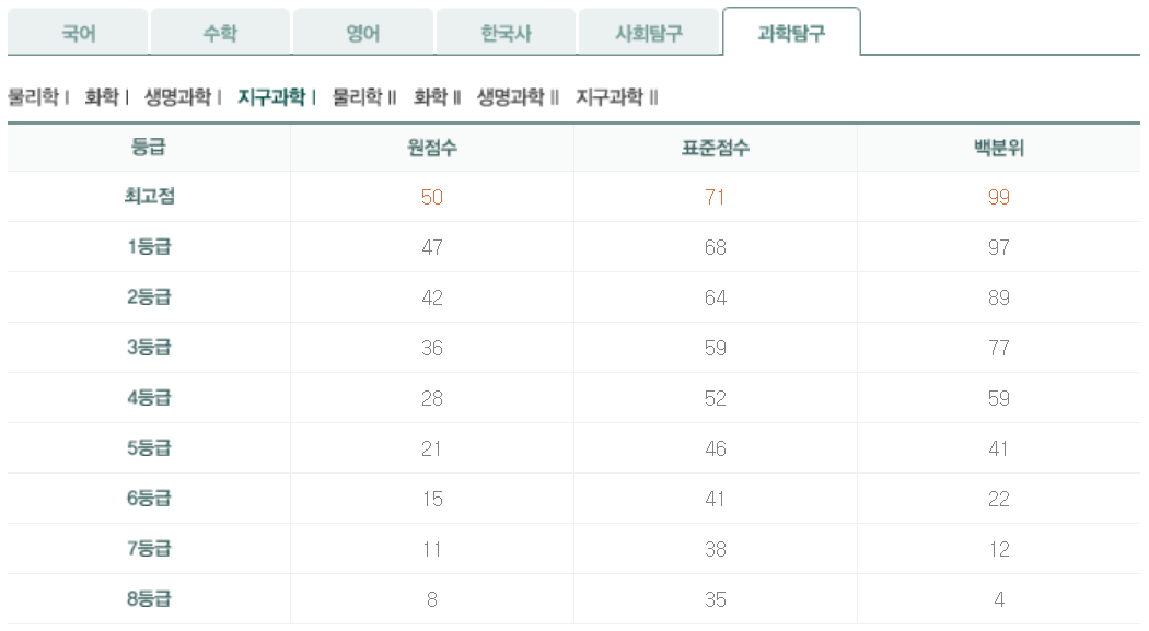고3 지구과학 6월 평가원 모의고사 등급컷