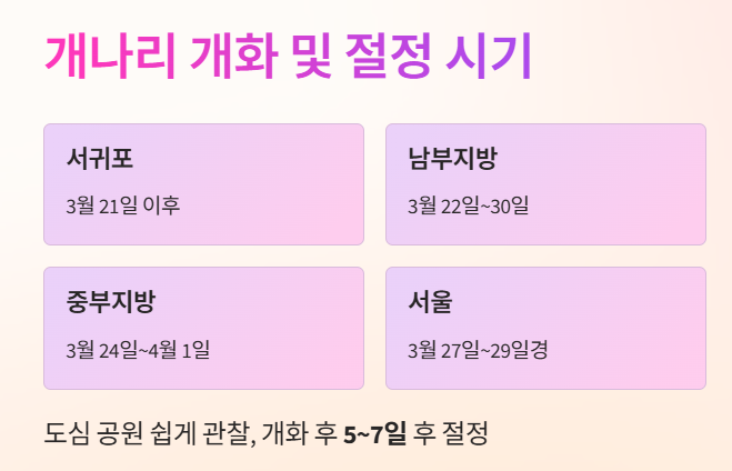 개나리 개화 및 절정 시기