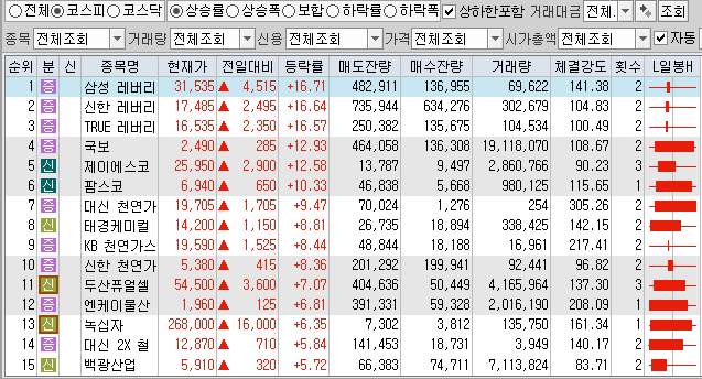  10월26일 코스피 코스닥 상한가 포함 상승률 상위 종목 TOP 100