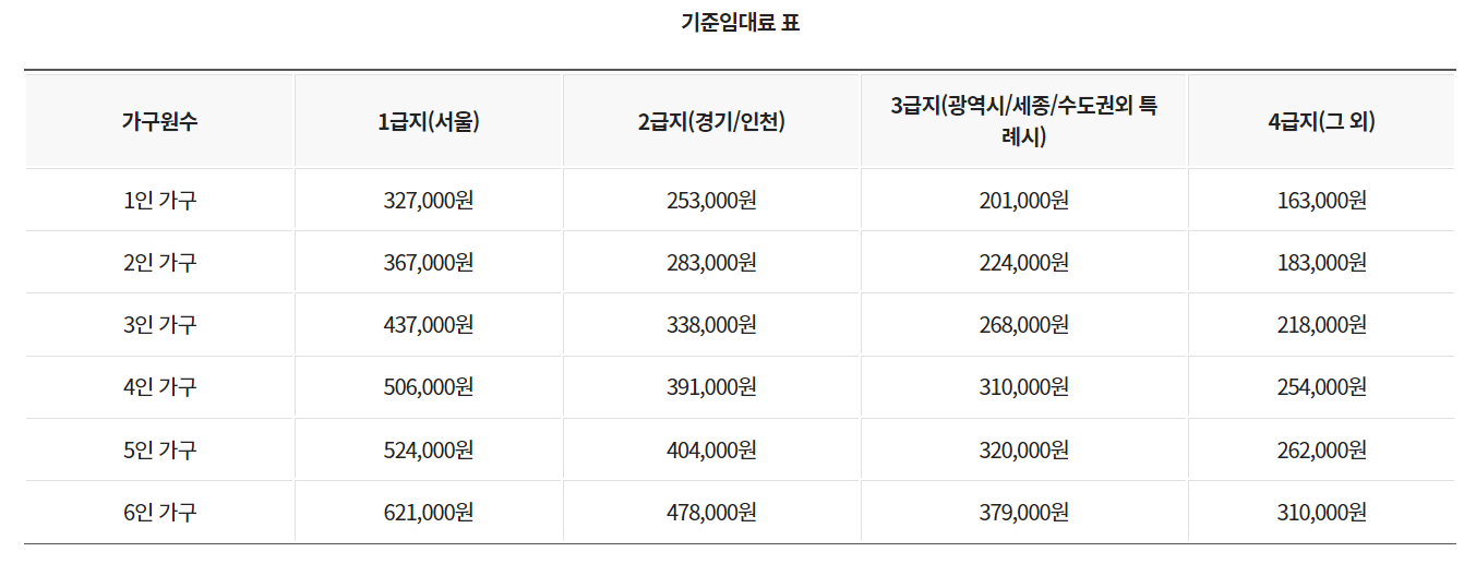 지원 임대료_출처: 마이홈