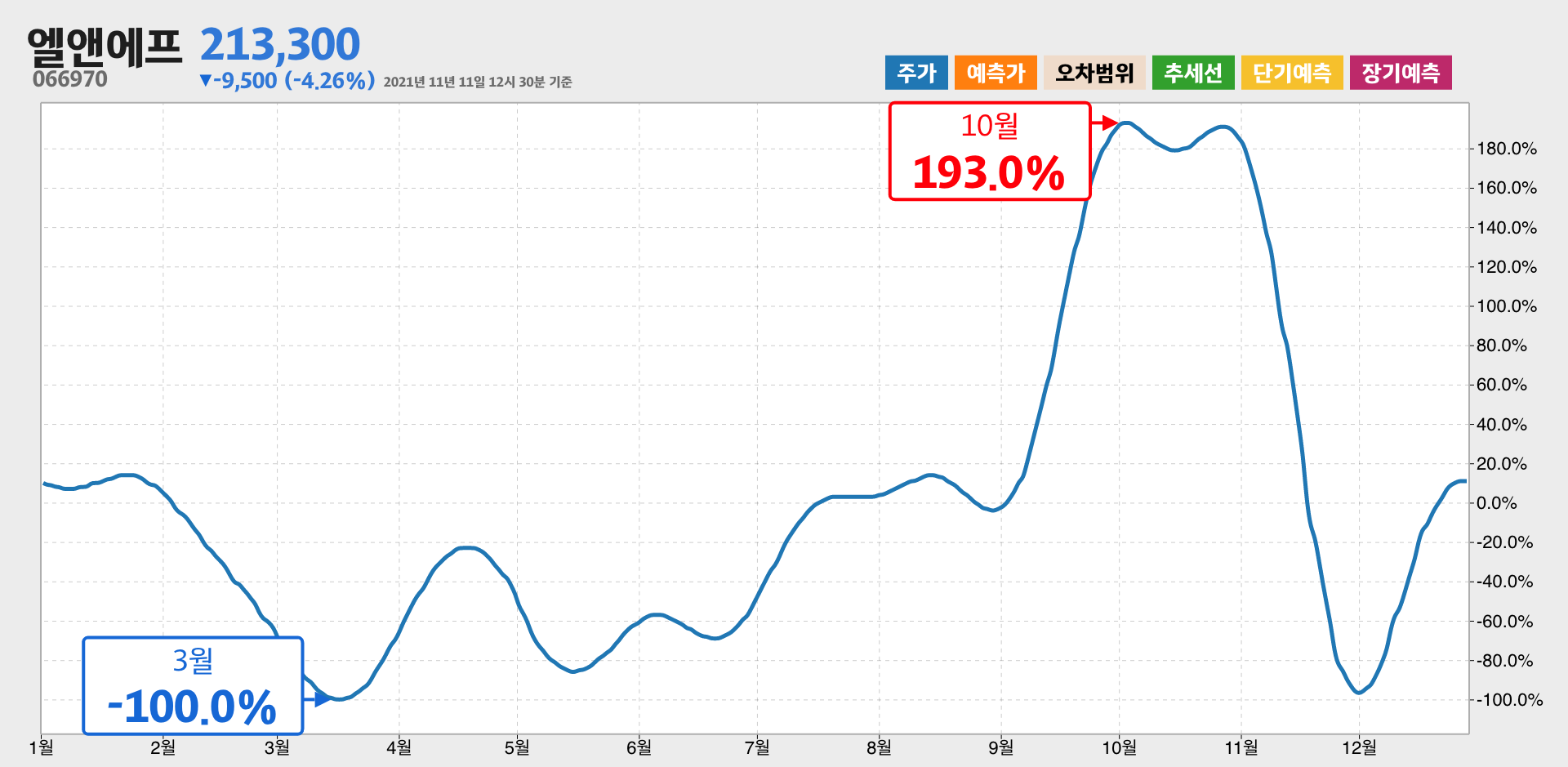 엘앤에프 1년간 통계