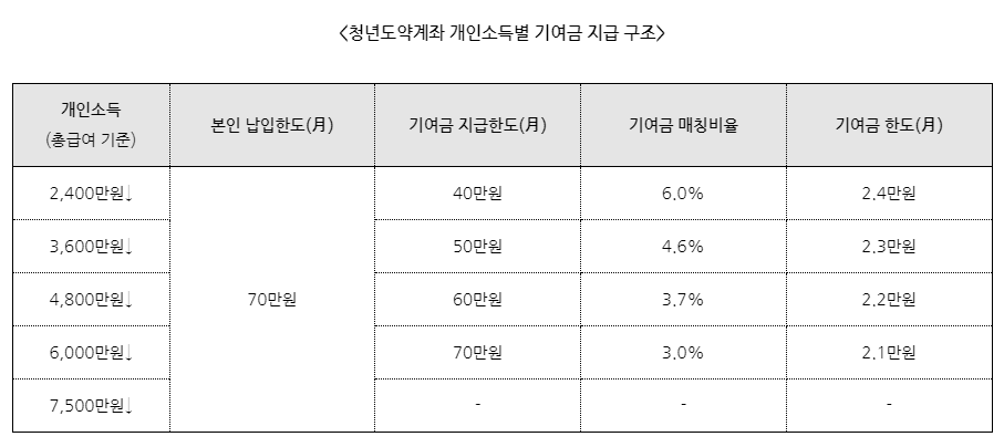  청년도약계좌 요약 정리 ! 금융위원회 중간발표