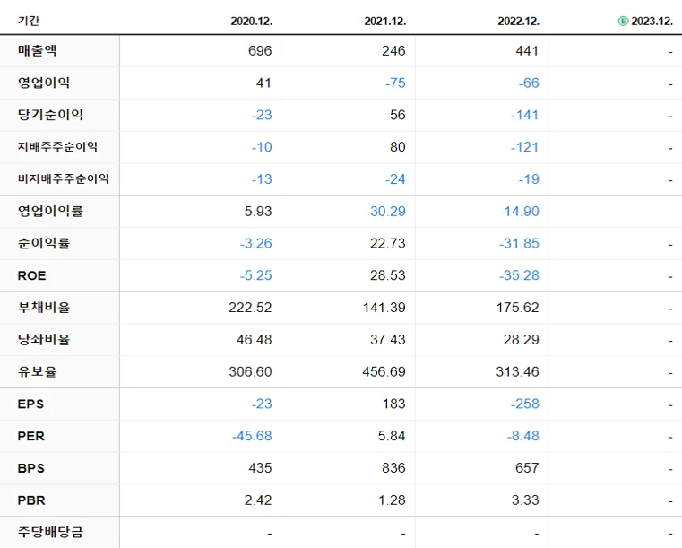 베셀 재무제표