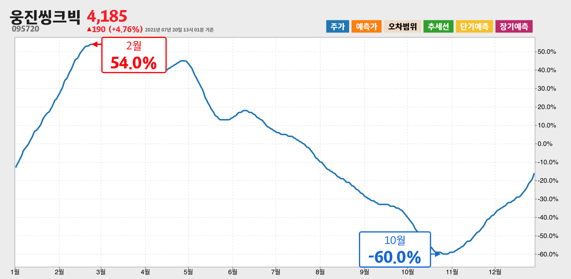 웅진씽크빅 1년간 통계