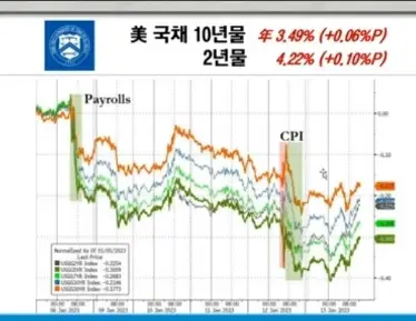 미국채수익률
