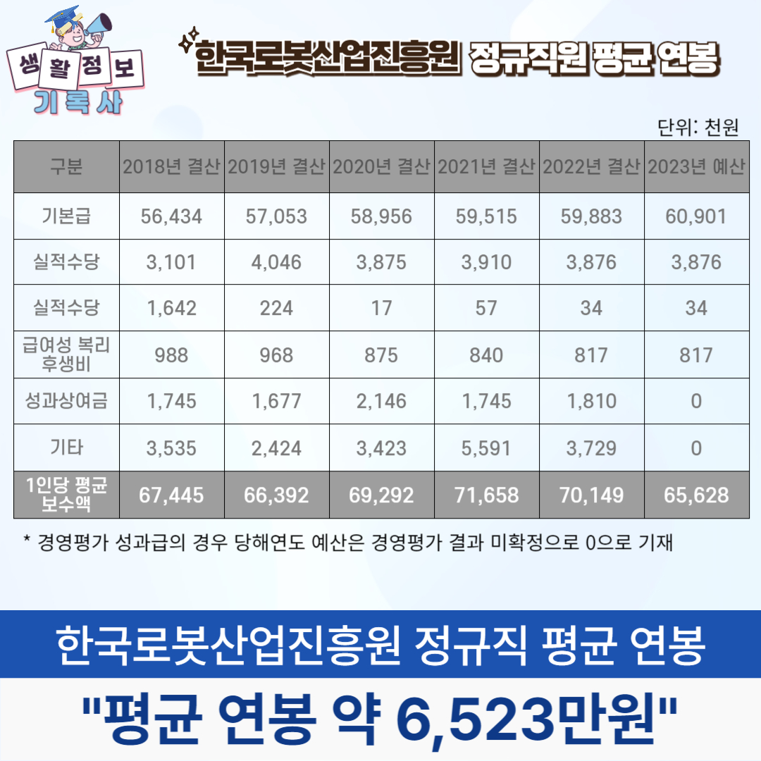 한국로봇산업진흥원 정규직원 평균연봉