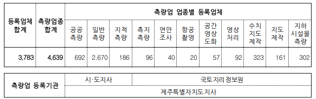 내년 1월 1일부터 측량업 기술인력·장비등록 기준 완화